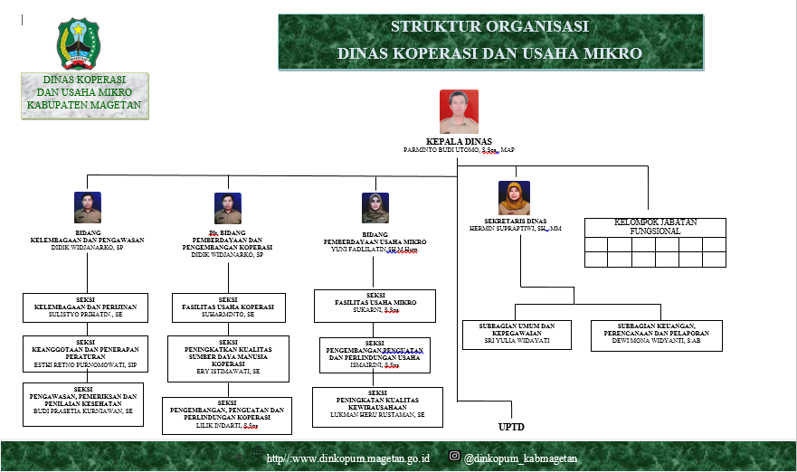 Struktur Organisasi Dinas Koperasi Dan Usaha Mikro Kabupaten Magetan